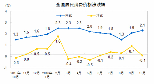 CPI走势图。来自国家统计局