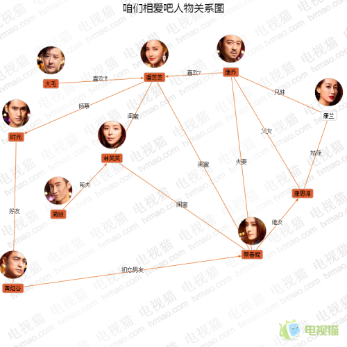 電視劇咱們相愛吧人物關系圖 看潘芝芝喜歡誰