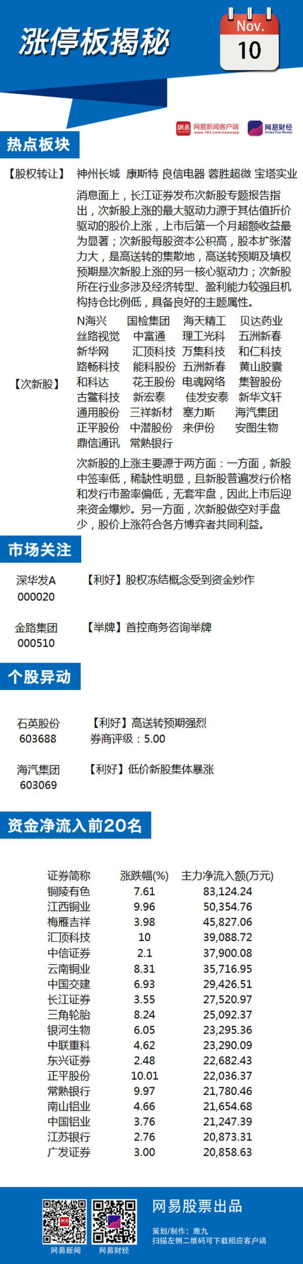 11月10日涨停板揭秘：次新股持续强势