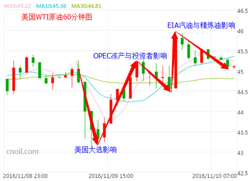 昨夜发生什么?EIA大增油价为何暴力拉升至46美元