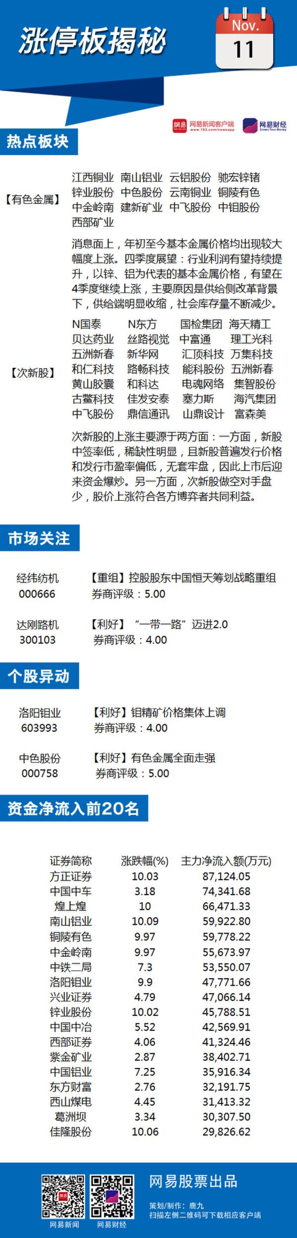 11月11日涨停板揭秘：有色金属板块掀涨停潮