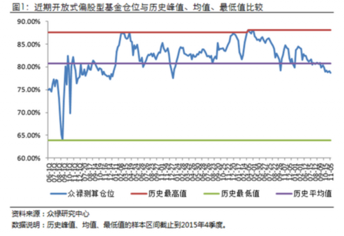 众禄：股指连续放量反弹 基金调整持仓 