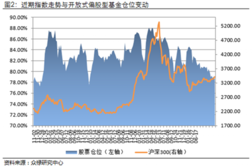 众禄：股指连续放量反弹 基金调整持仓 