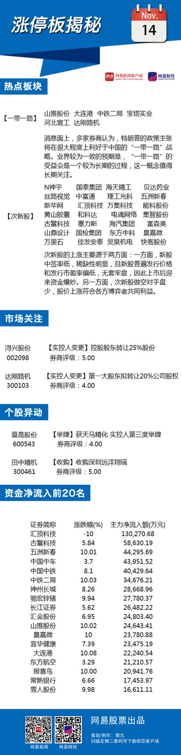 11月14日涨停板揭秘：一带一路概念走强