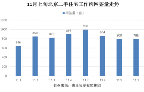 11月上旬北京二手住宅网签量全面下滑 每日不足千套