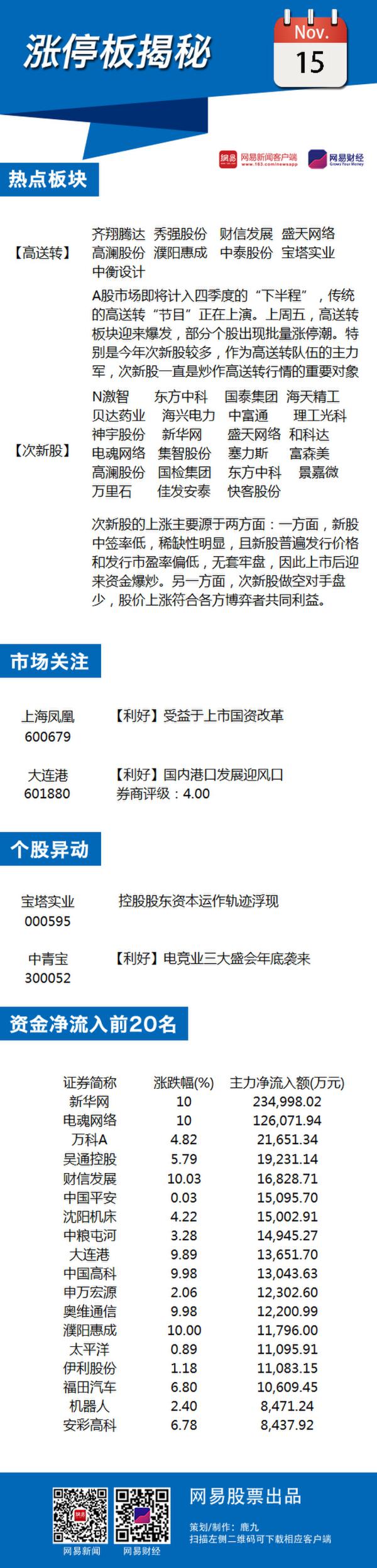 11月15日涨停板揭秘：高送转概念爆发
