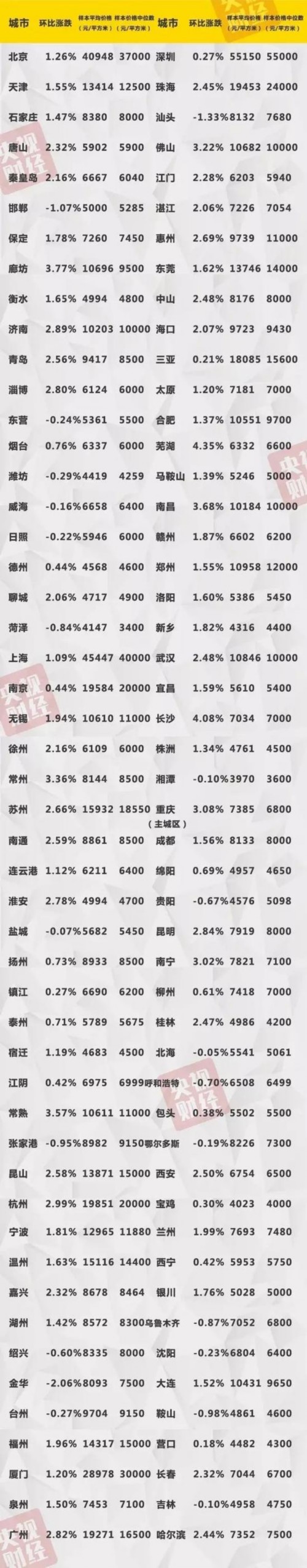 表1：2016年10月百城新建住宅样本平均价格指数↓↓↓