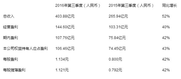富途证券：刚出炉的腾讯第三季度业绩，你看透了吗？