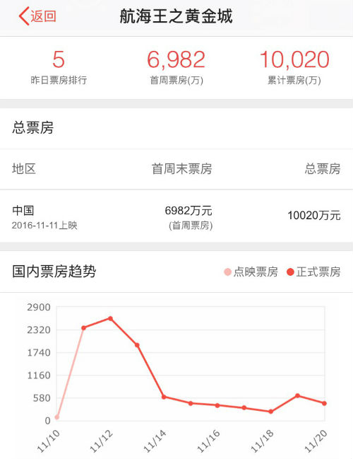 2016海贼王剧场版之黄金城中国国内10天总票房破亿