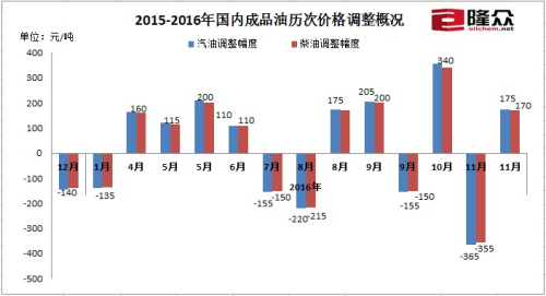 2015-2016年国内成品油历次价格调整概况。来源：隆众资讯