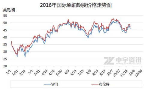 2016年国际原油期货价格走势图。来源：中宇资讯