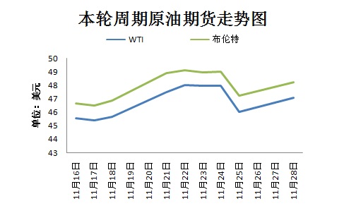 本轮周期国际原油期货走势图。来源：隆众资讯