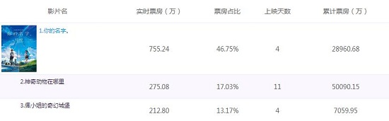 你的名字周末票房近2億奪冠 你的名字最新票房統(tǒng)計(jì)