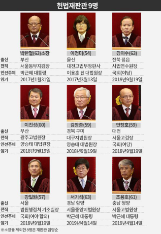 朴槿惠弹劾案获通过 9大法官"一锤定音"