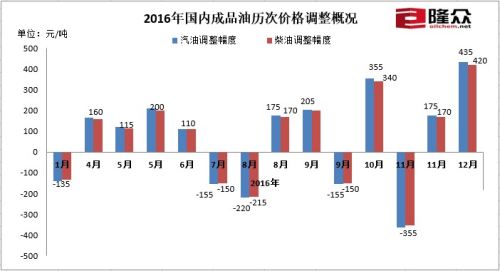 2016年国内成品油历次价格调整概况。来源：隆众资讯