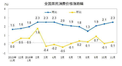　2016年全国居民消费价格涨幅 来源：国家统计局官方网站