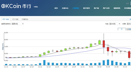 图片来源：比特币交易网站OKCoin