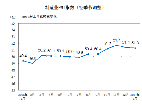 制造业PMI。来自国家统计局。