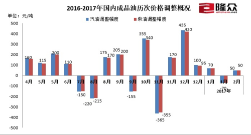 2016-2017年国内成品油历次价格调整概况。来源：隆众资讯