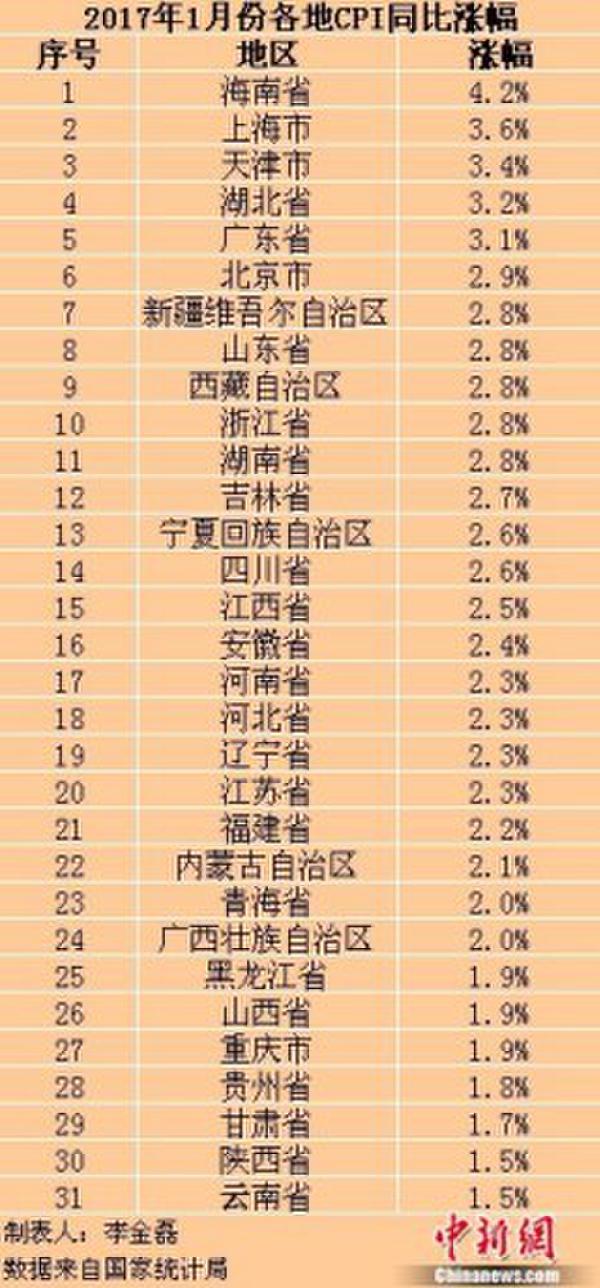 各地2017年1月份CPI同比涨幅。