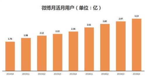 2016年，微博月活跃用户数全年净增7700万，达3.13亿。来源：微博供图