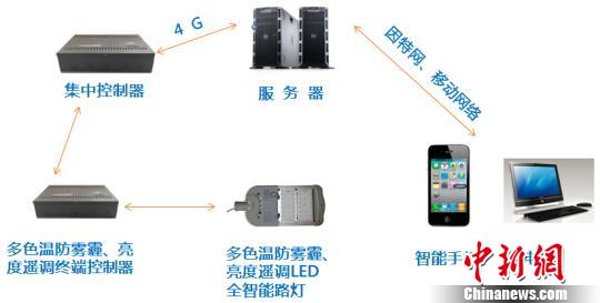 已经投入使用的重庆城市智慧照明系统示意图 受访者供图 摄