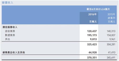中国移动2016年中报截图