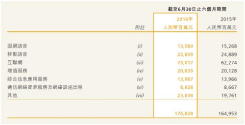 中国电信2016年中报截图