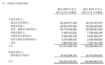 中国联通2016年半年报截图