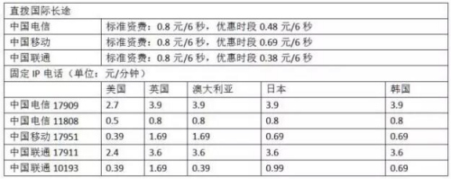 我国电信企业直拨主要国家国际长途资费情况。