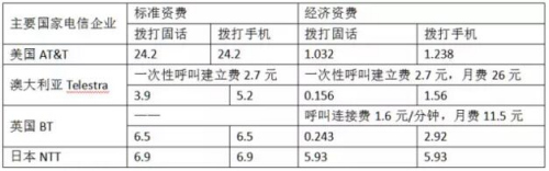 主要国家电信企业直拨我国国际长途资费情况。(单位：元/分钟)