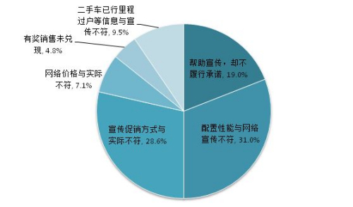 汽车投诉案件中利用互联网进行虚假宣传的主要问题。图片来自中消协