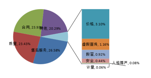 投诉性质比例图。