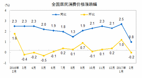 CPI走势图。来自国家统计局