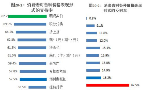 图表来自《网购诚信与消费者认知调查报告》