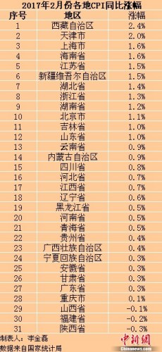 各地2017年2月份CPI同比涨幅。中新网记者 李金磊 制图