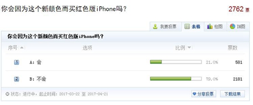 网易发起的一项调查显示，近8成网友选择“不会”因新颜色而买红色版iPhone。图片来源：网易截图