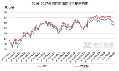 2016-2017年国际原油期货价格走势图。来源：中宇资讯