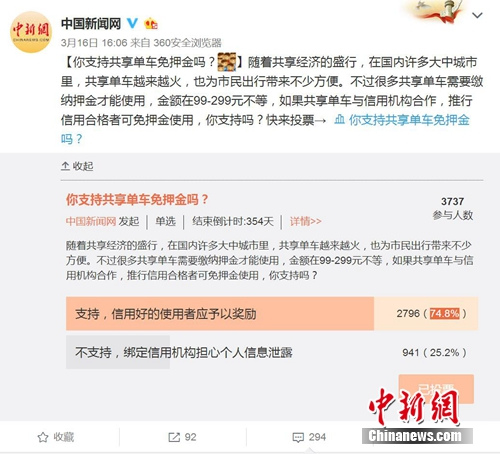 中新网发起的“你支持共享单车免押金吗”的调查。图片来源：微博截图