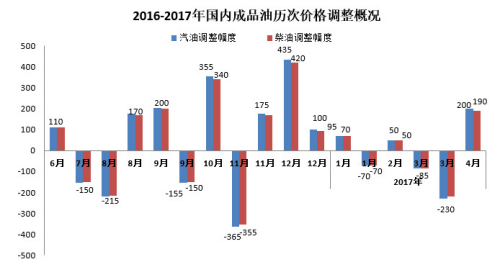 2016-2017年国内成品油历次价格调整概况。来源：隆众资讯