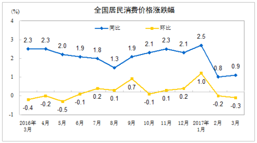 CPI走势图。来自国家统计局网站