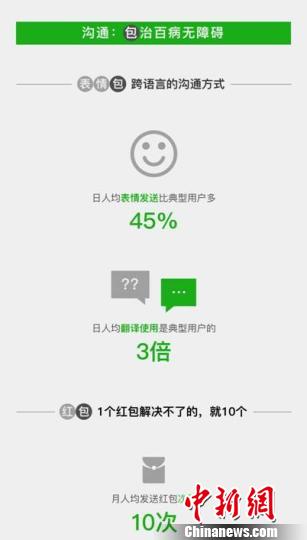 在华“老外”爱发表情包，也爱发红包 微信 摄