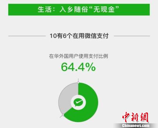 “无现金”影响深，10个老外6个用微信支付 微信 摄