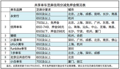  共享单车芝麻信用分减免押金情况表。