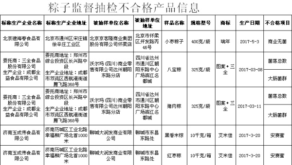 5批次粽子监督抽检不合格产品。来自食品药品监管总局。