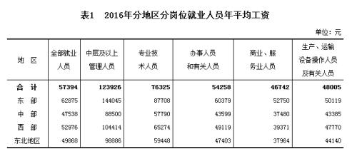 2016年分地区分岗位就业人员年平均工资。来自国家统计局