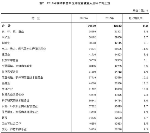 2016年城镇私营单位分行业就业人员年平均工资