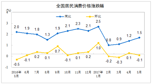 CPI走势图。来自国家统计局