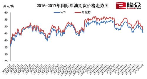 国际原油期货价格走势图。来源：隆众资讯