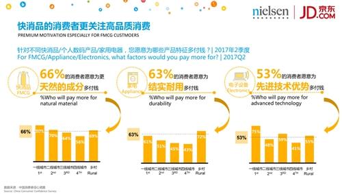 消费者注重品质消费。报告截图